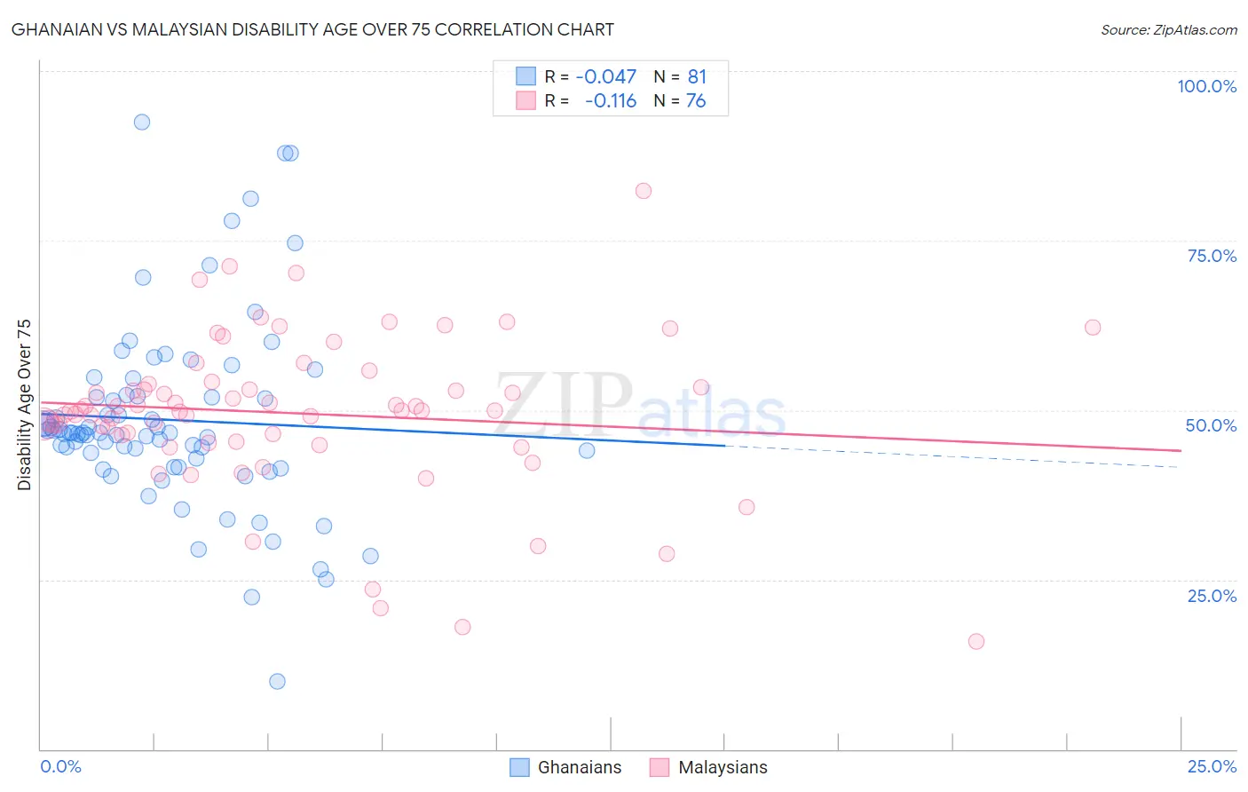Ghanaian vs Malaysian Disability Age Over 75