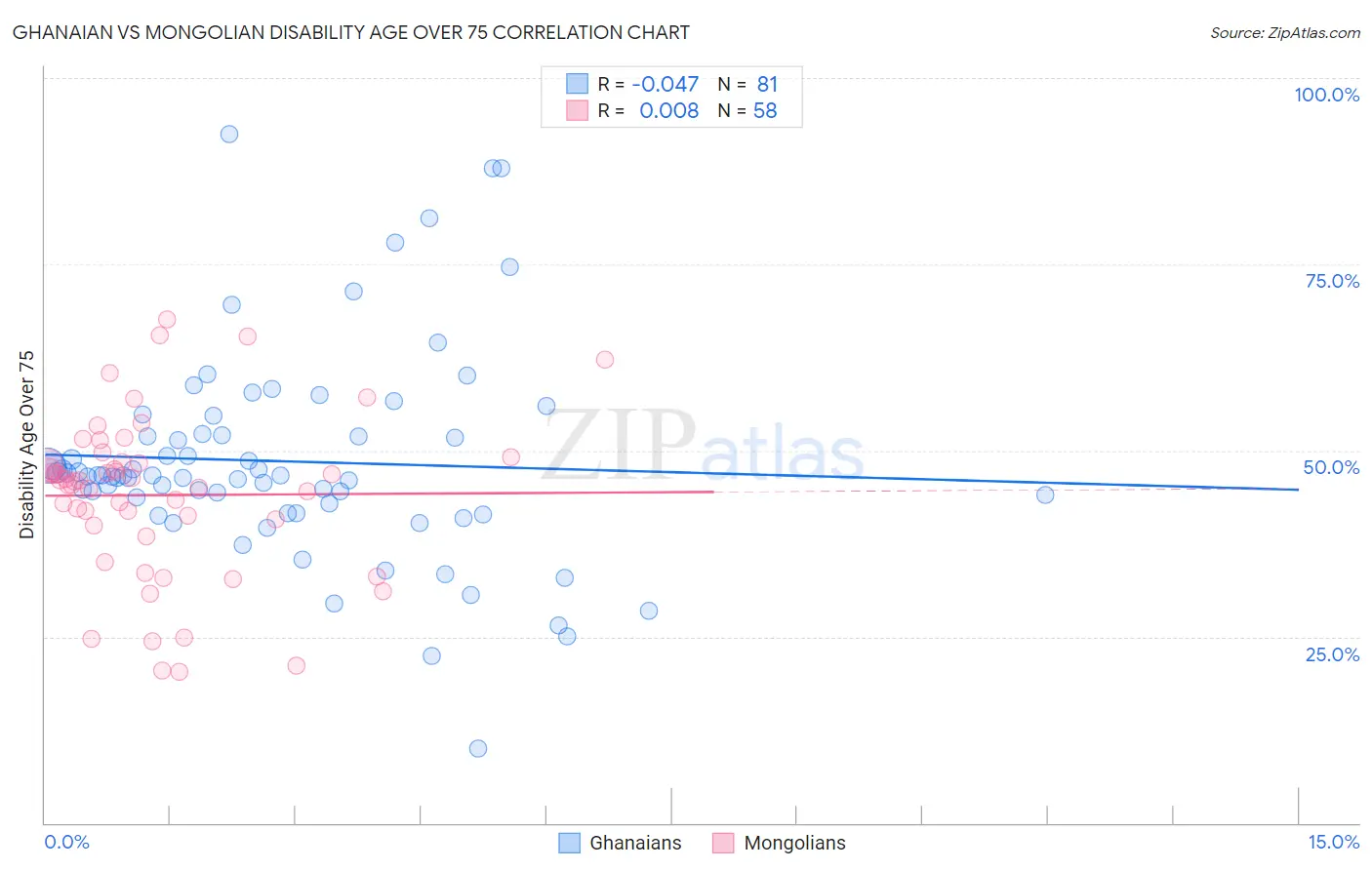 Ghanaian vs Mongolian Disability Age Over 75