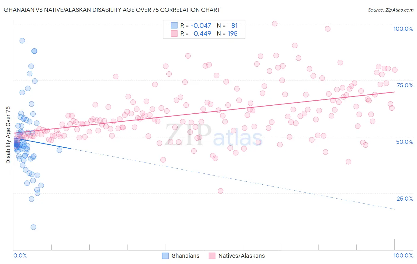 Ghanaian vs Native/Alaskan Disability Age Over 75
