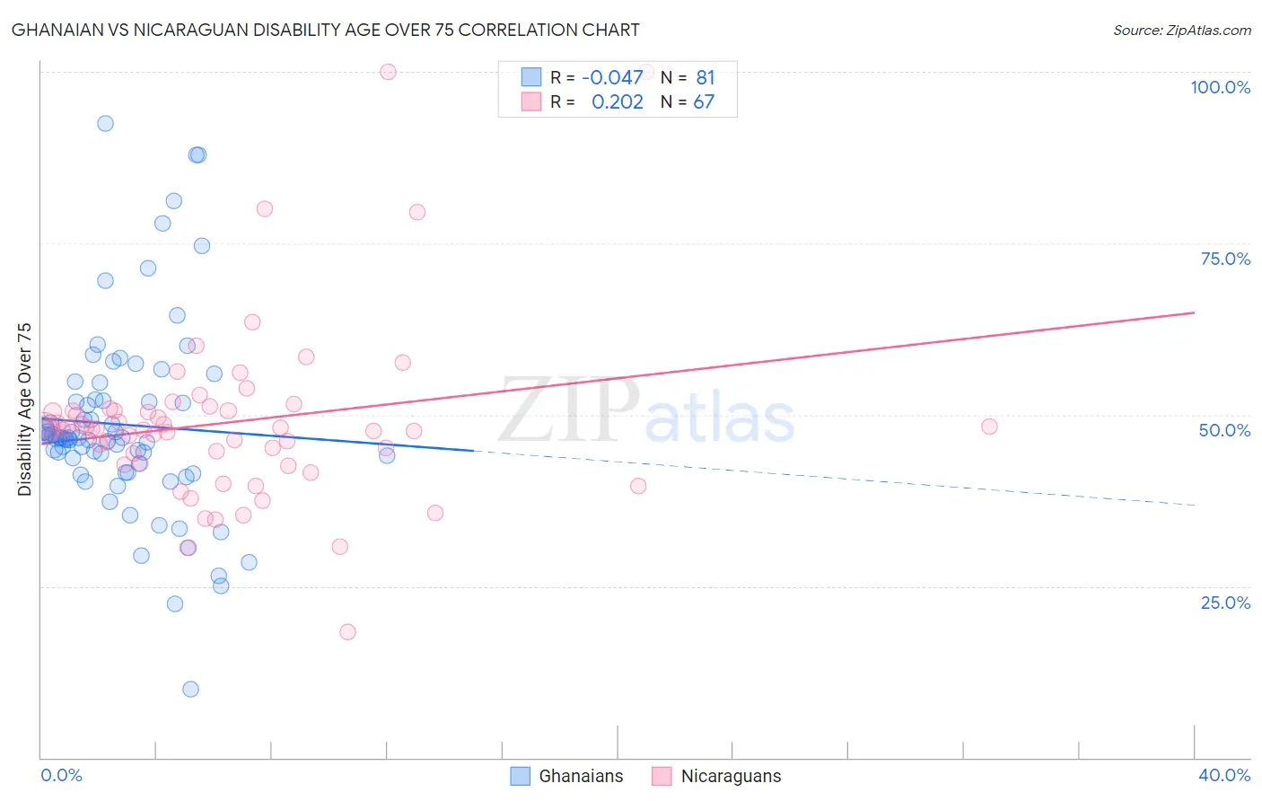 Ghanaian vs Nicaraguan Disability Age Over 75