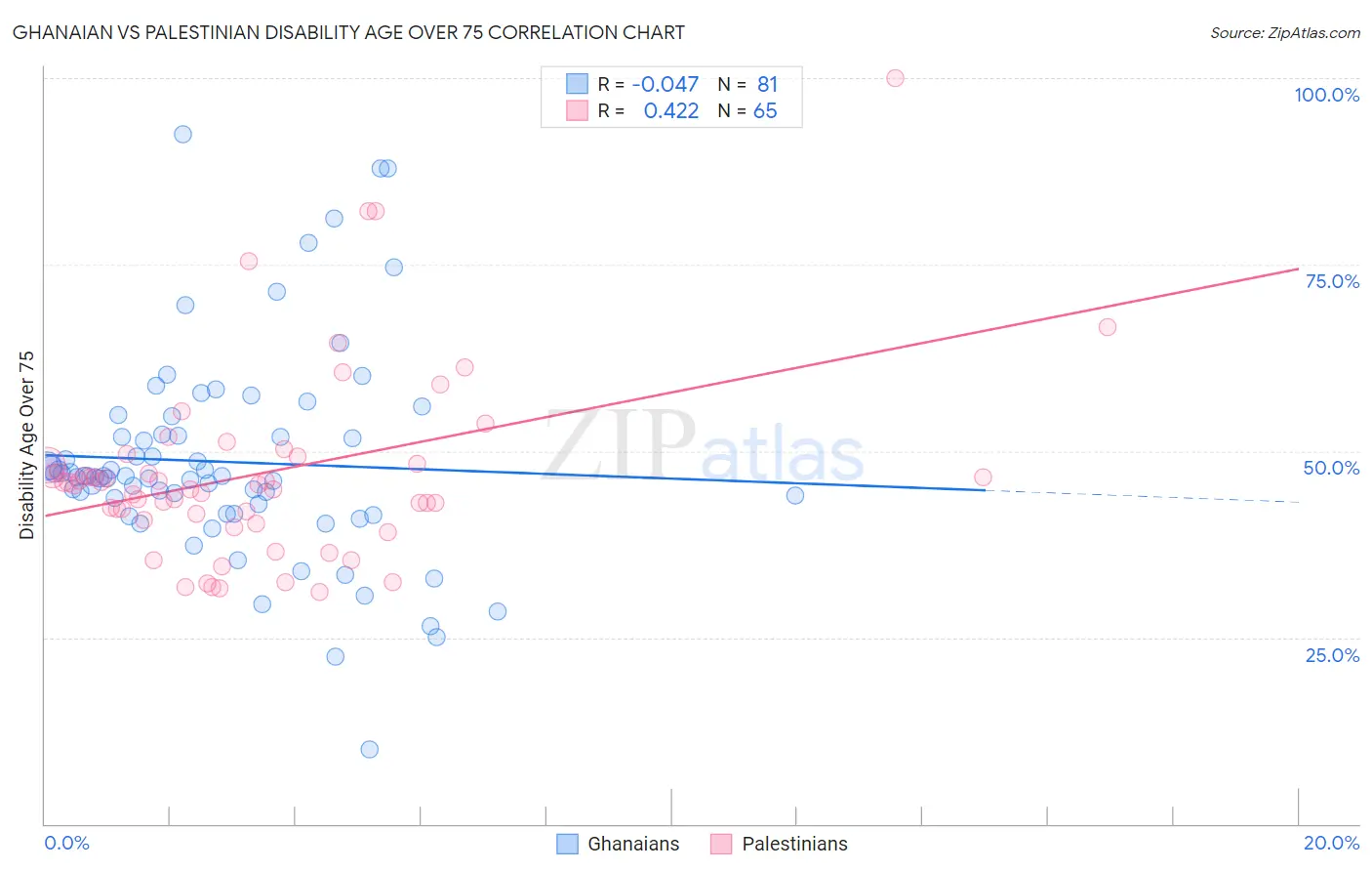 Ghanaian vs Palestinian Disability Age Over 75