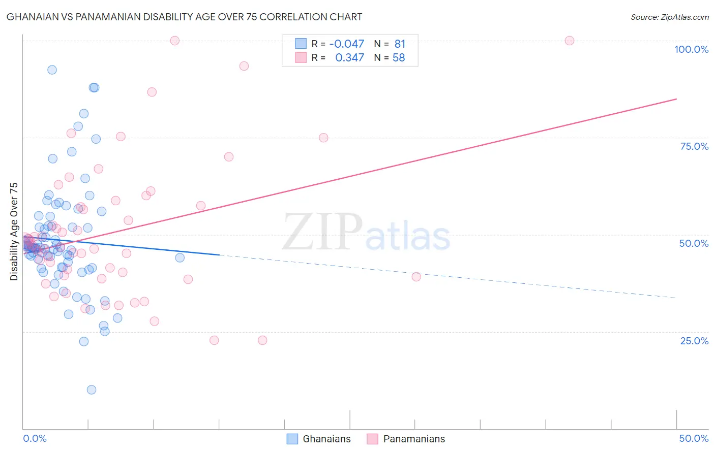 Ghanaian vs Panamanian Disability Age Over 75