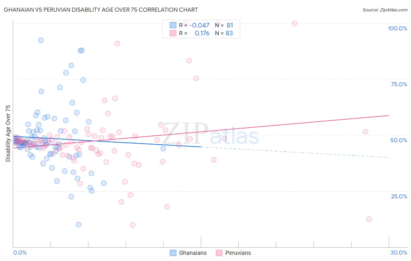Ghanaian vs Peruvian Disability Age Over 75