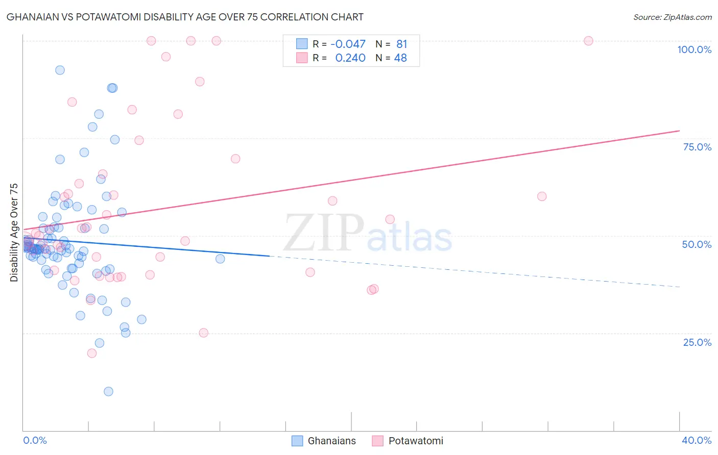 Ghanaian vs Potawatomi Disability Age Over 75