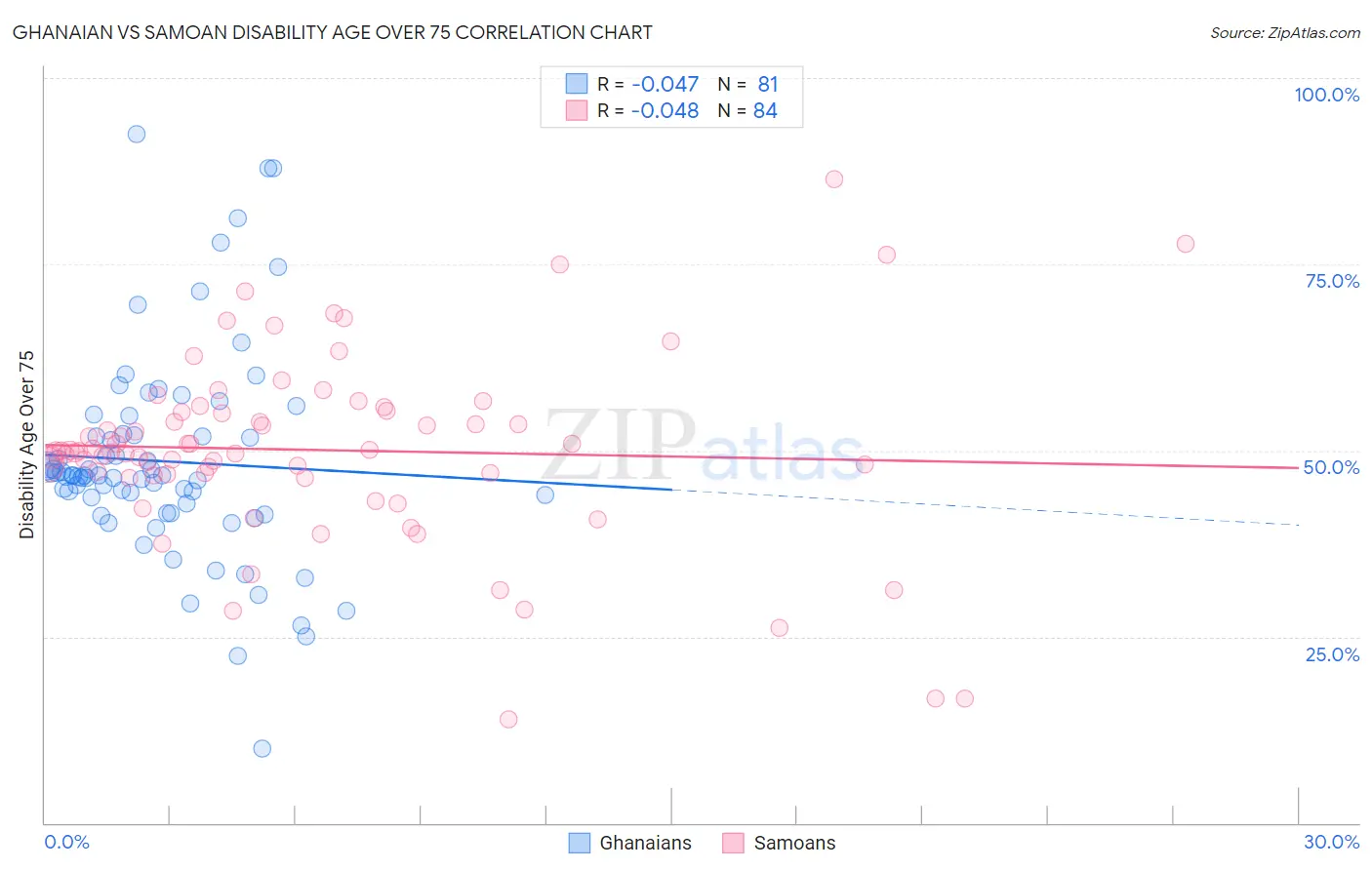 Ghanaian vs Samoan Disability Age Over 75