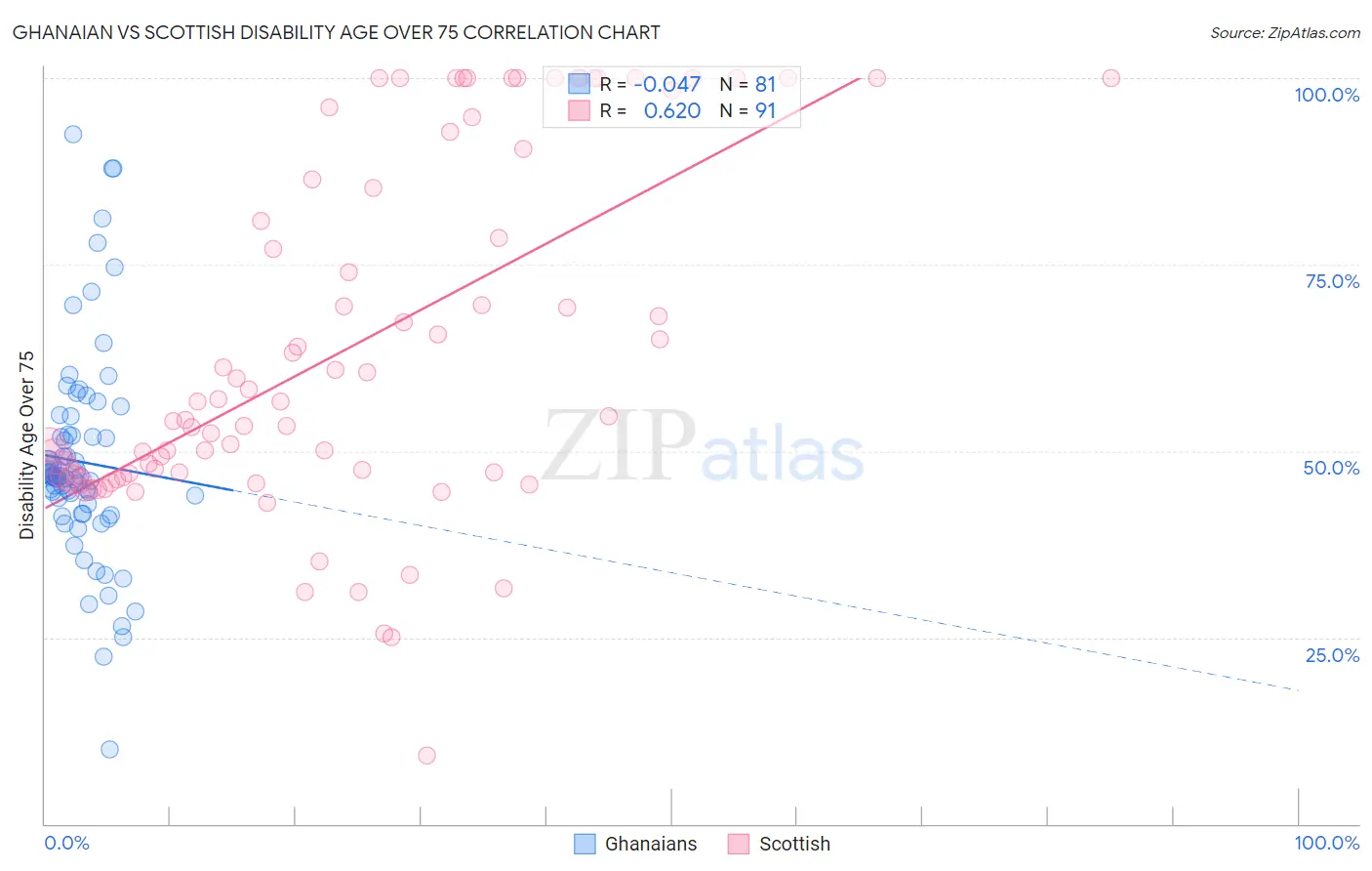 Ghanaian vs Scottish Disability Age Over 75