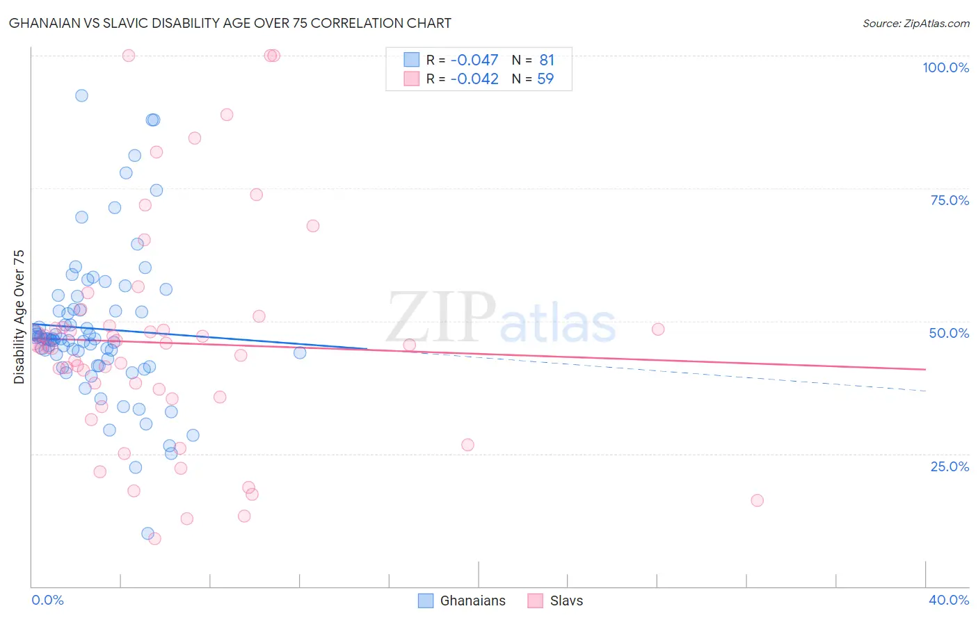 Ghanaian vs Slavic Disability Age Over 75