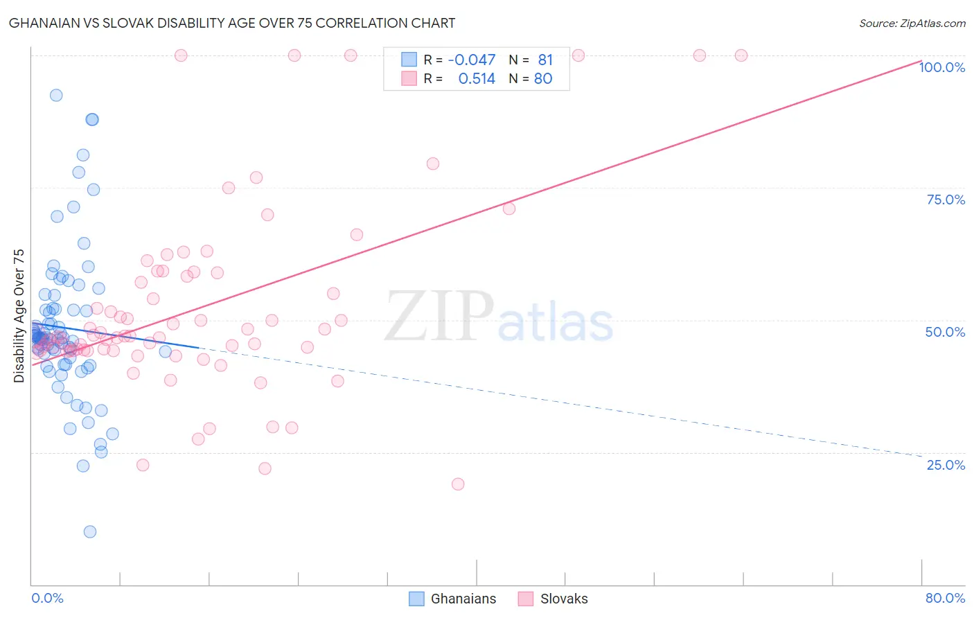 Ghanaian vs Slovak Disability Age Over 75