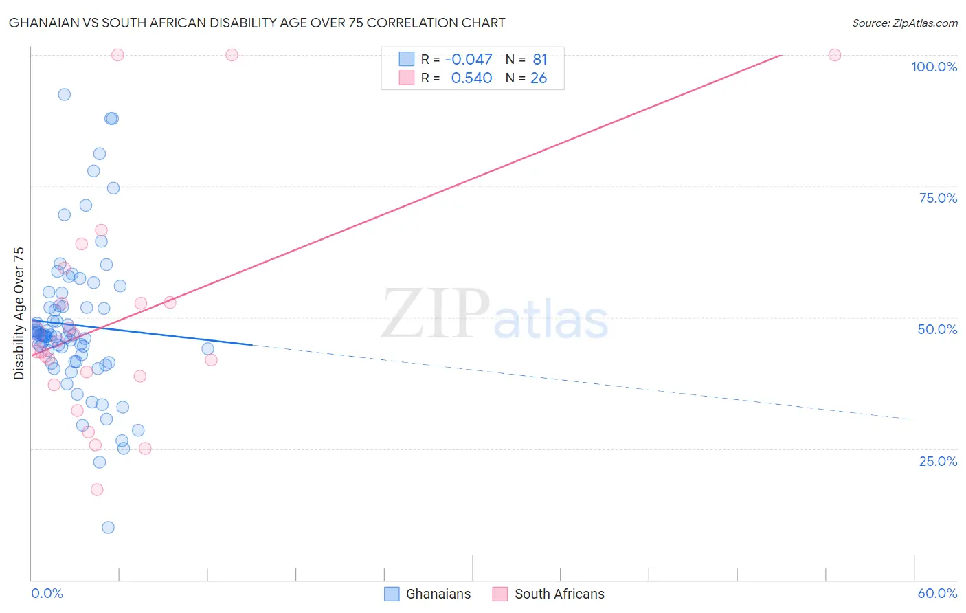 Ghanaian vs South African Disability Age Over 75