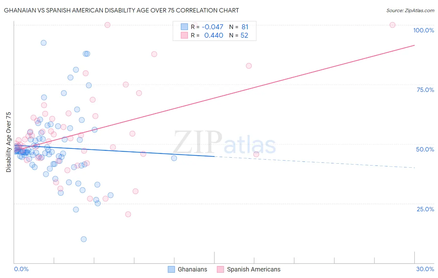 Ghanaian vs Spanish American Disability Age Over 75