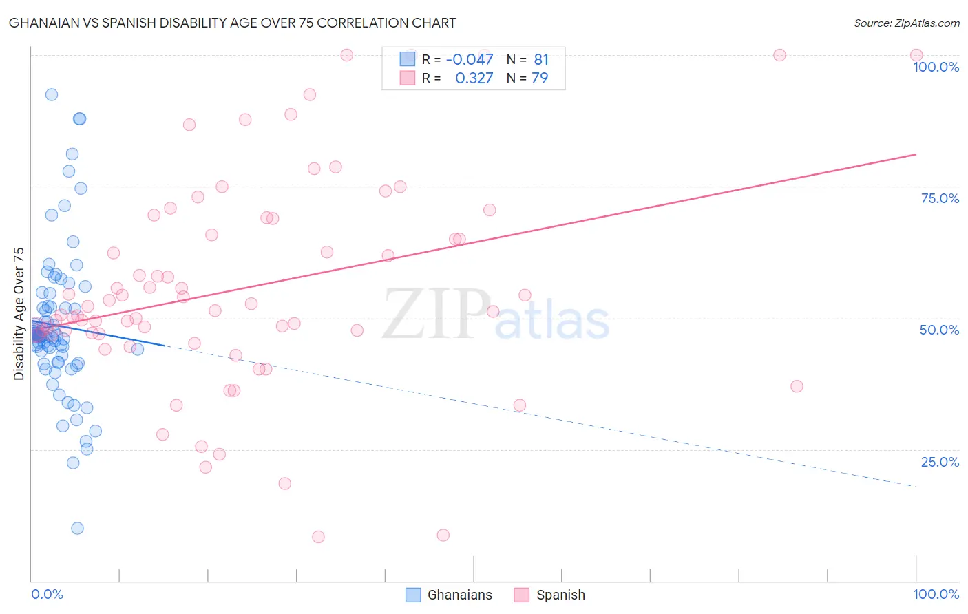 Ghanaian vs Spanish Disability Age Over 75