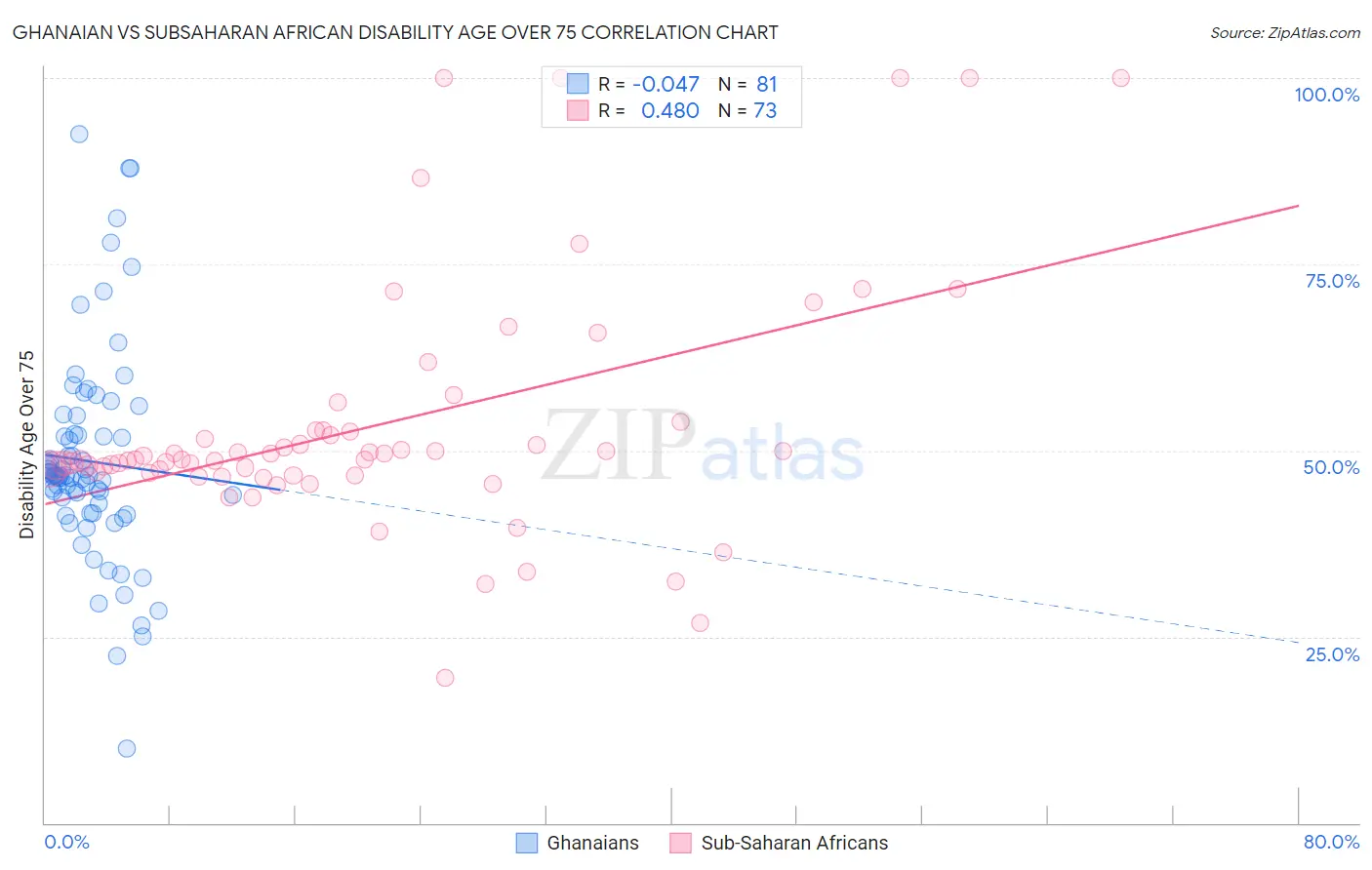 Ghanaian vs Subsaharan African Disability Age Over 75