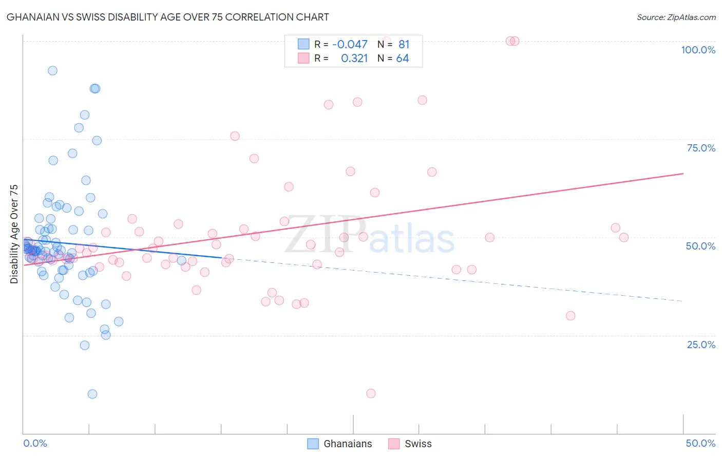 Ghanaian vs Swiss Disability Age Over 75