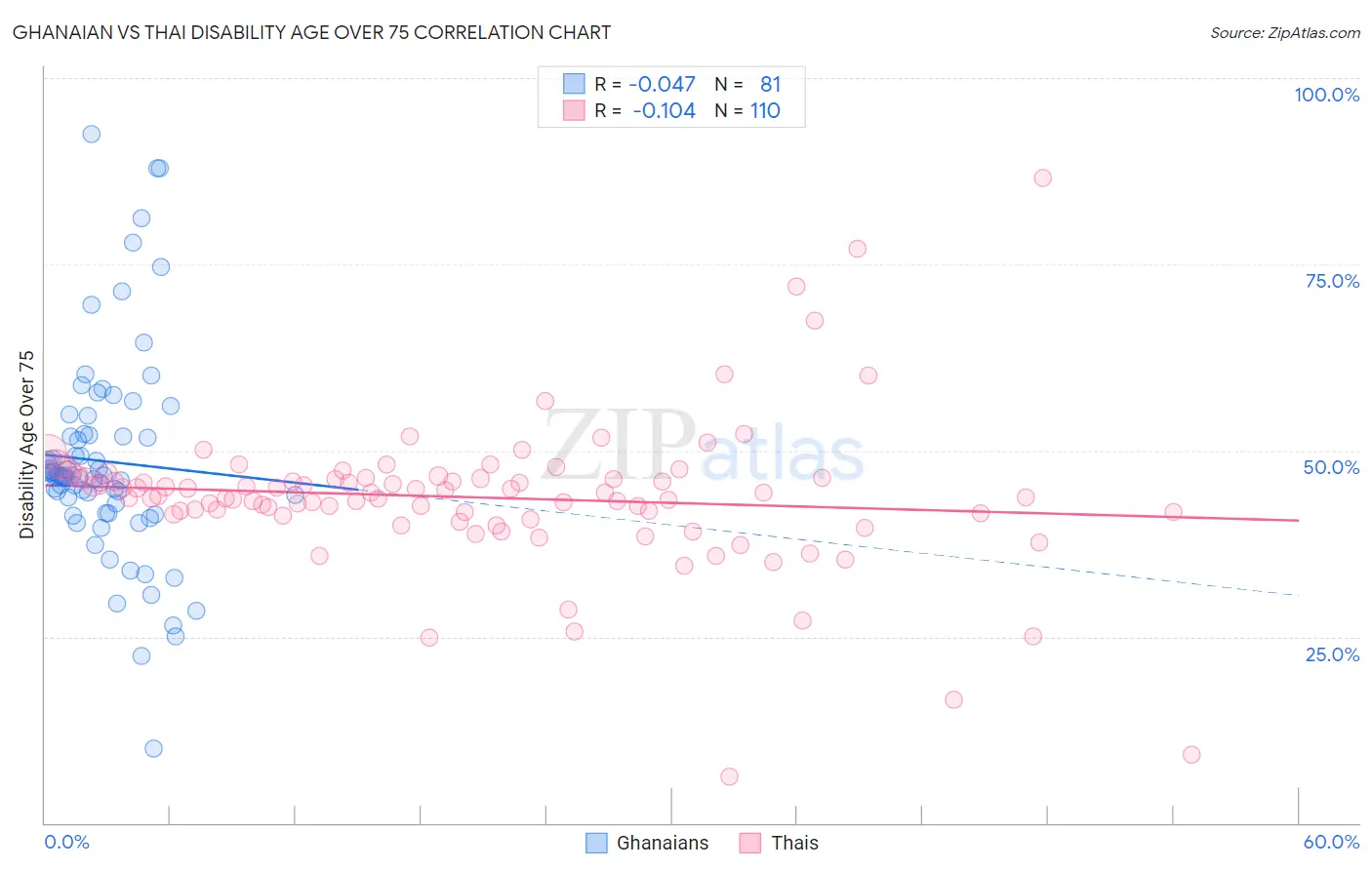 Ghanaian vs Thai Disability Age Over 75