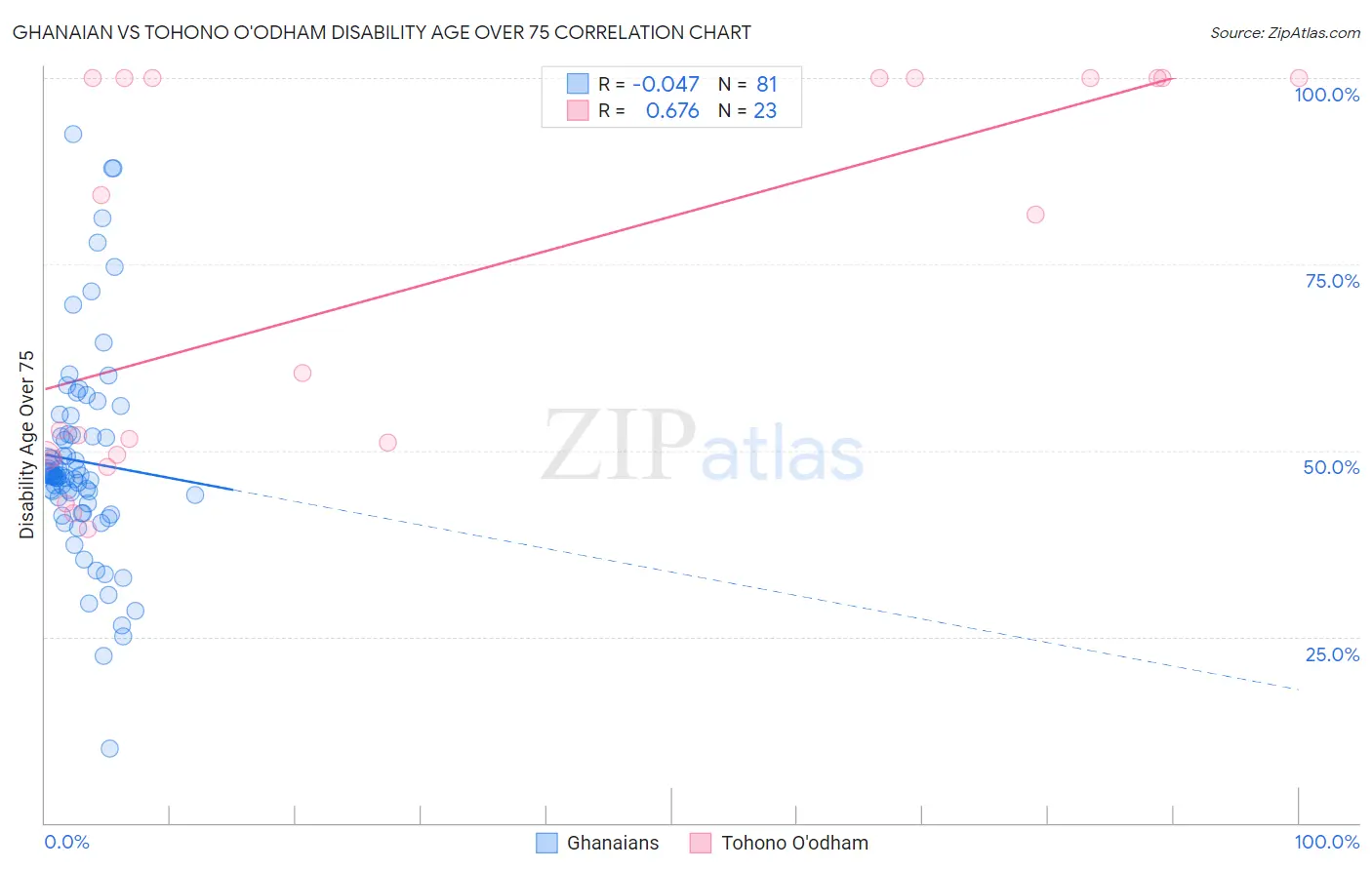 Ghanaian vs Tohono O'odham Disability Age Over 75