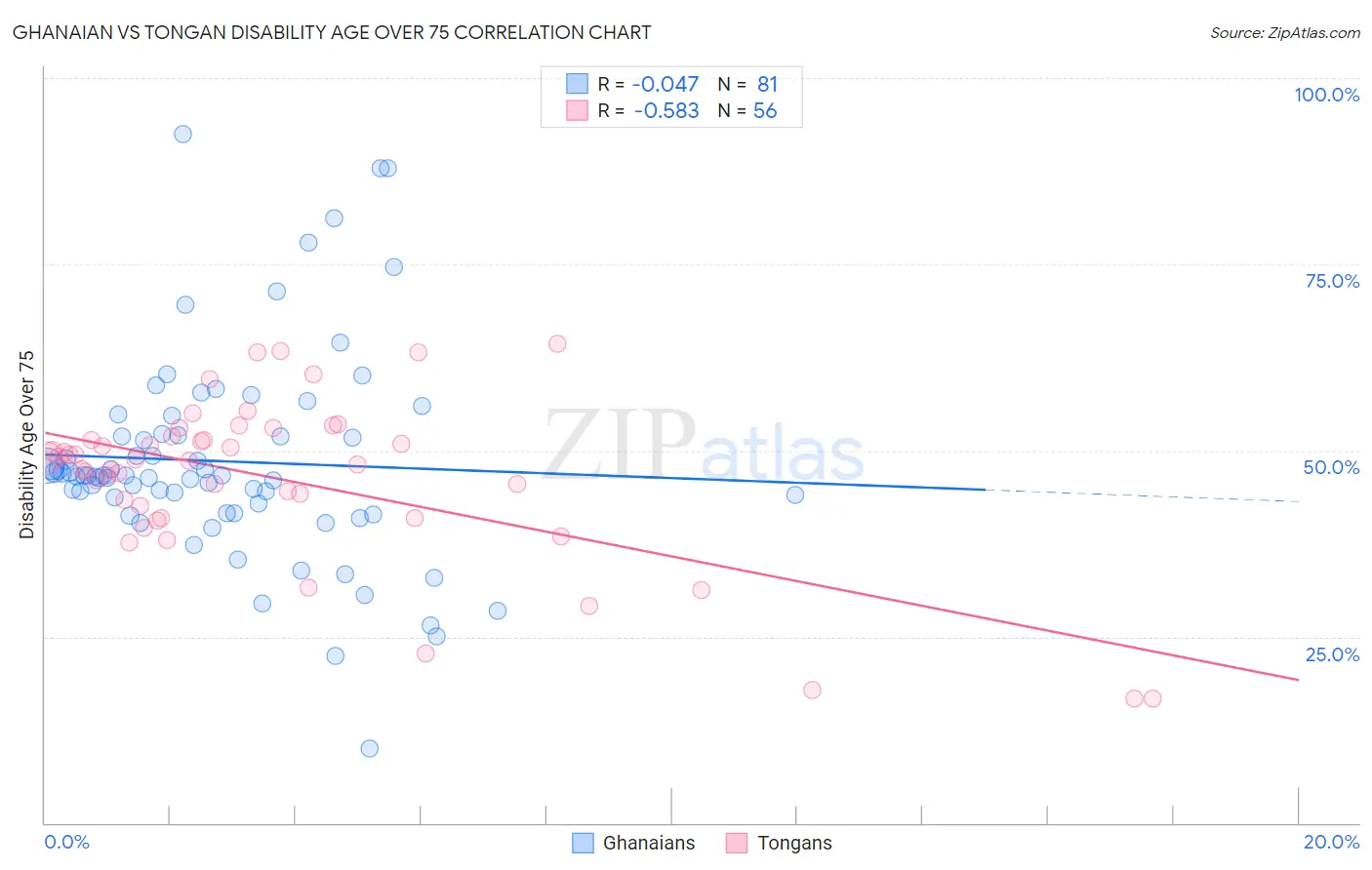 Ghanaian vs Tongan Disability Age Over 75