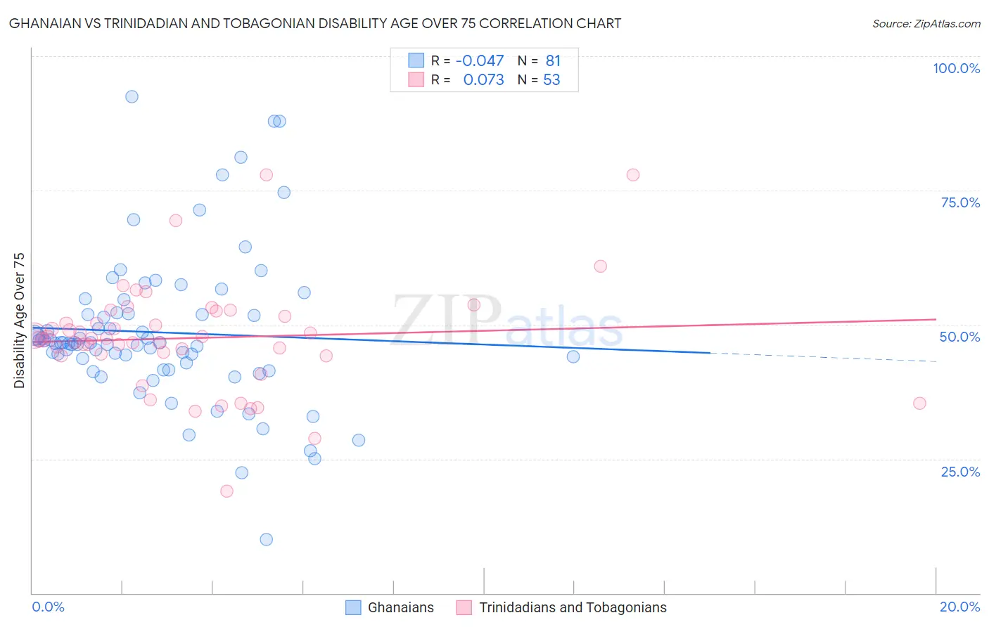 Ghanaian vs Trinidadian and Tobagonian Disability Age Over 75