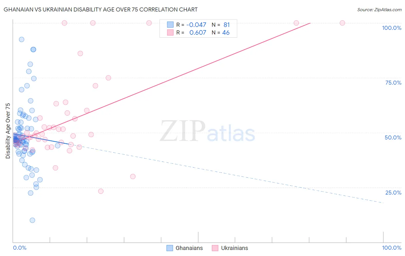 Ghanaian vs Ukrainian Disability Age Over 75