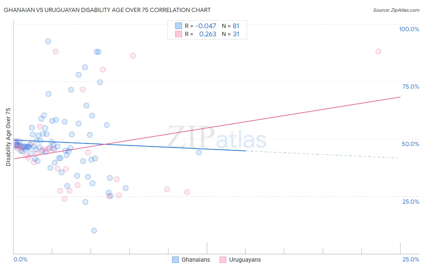 Ghanaian vs Uruguayan Disability Age Over 75