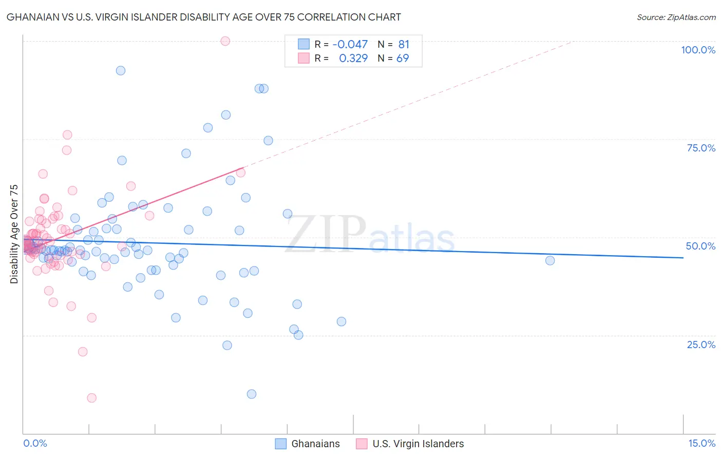 Ghanaian vs U.S. Virgin Islander Disability Age Over 75