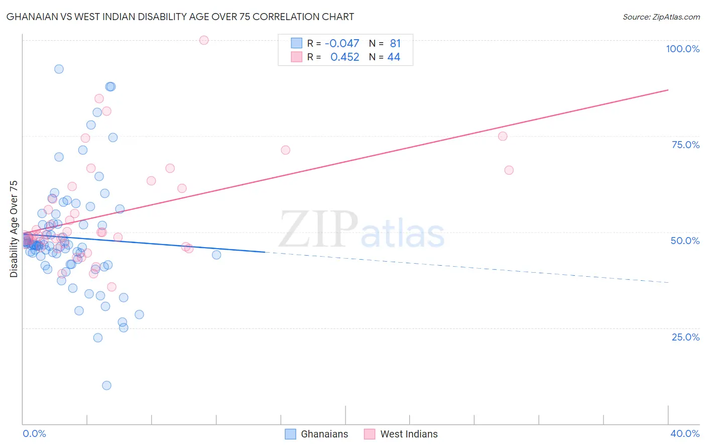 Ghanaian vs West Indian Disability Age Over 75