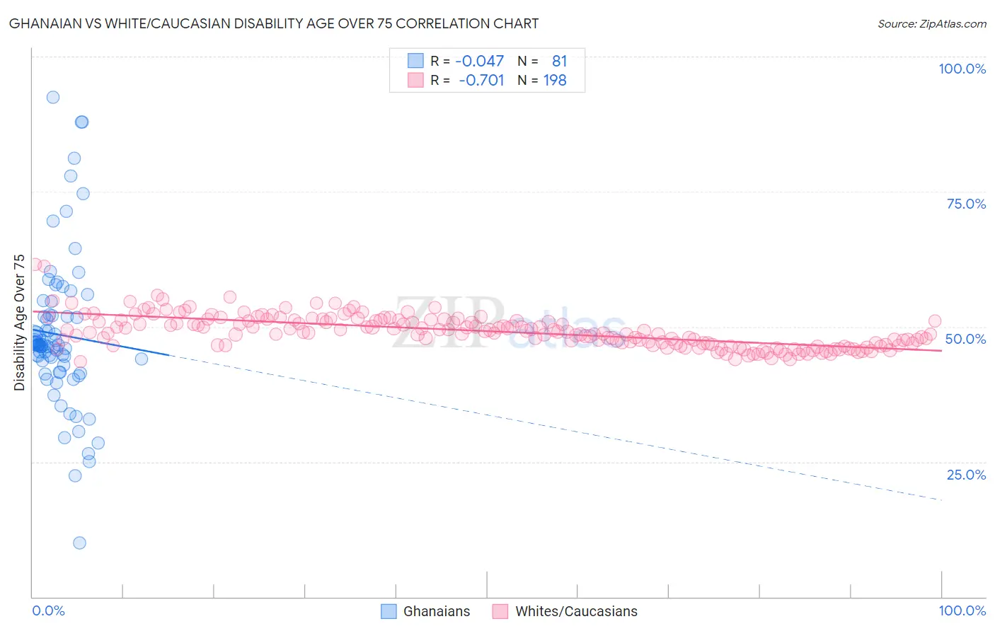 Ghanaian vs White/Caucasian Disability Age Over 75