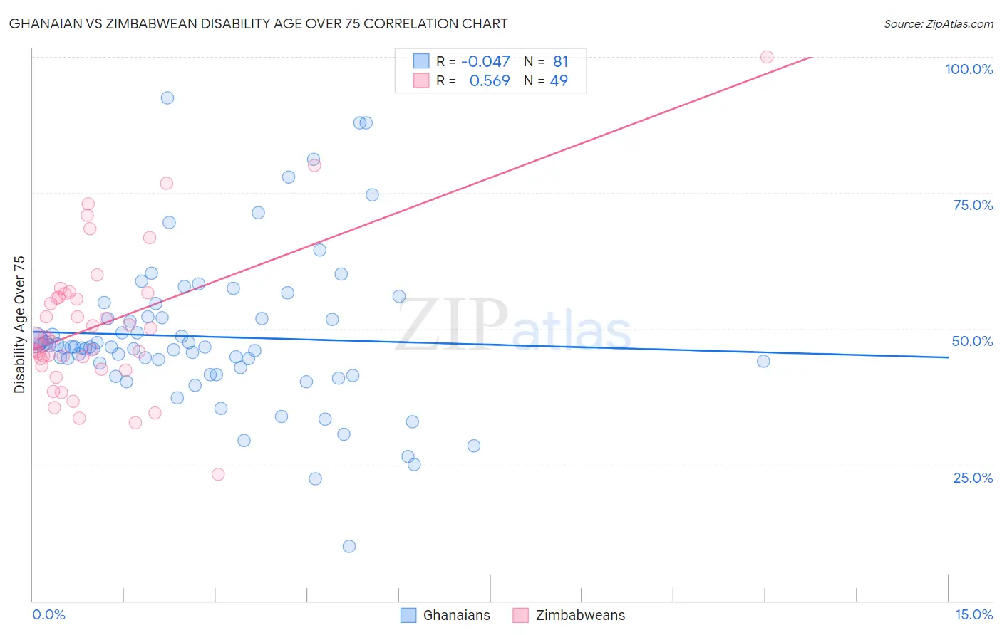 Ghanaian vs Zimbabwean Disability Age Over 75