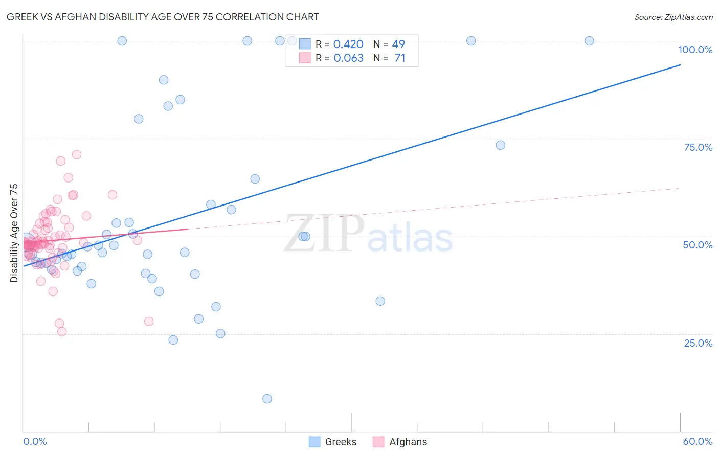 Greek vs Afghan Disability Age Over 75