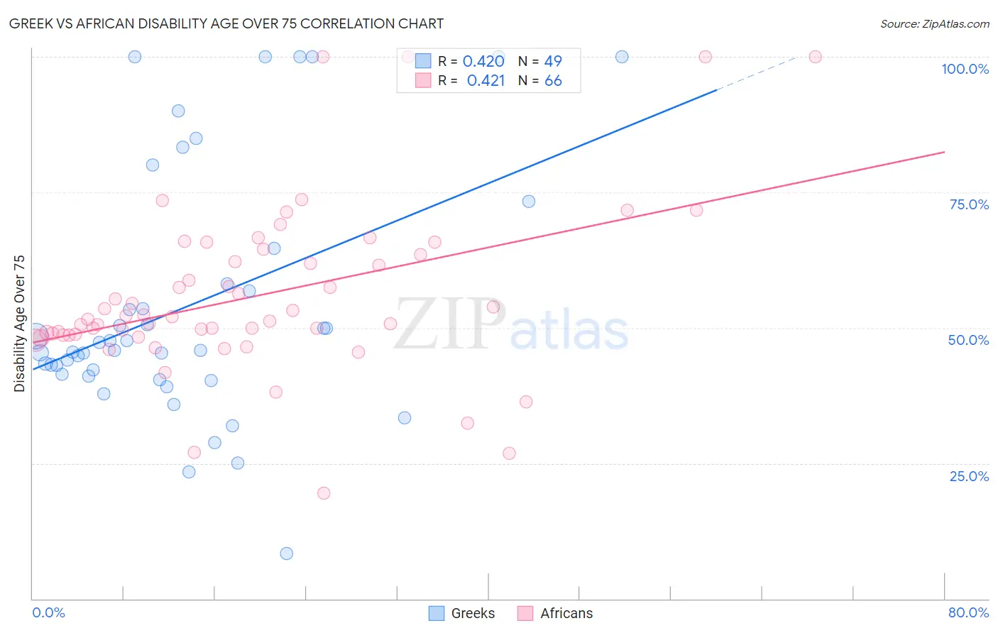 Greek vs African Disability Age Over 75