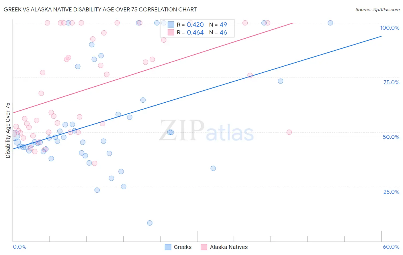 Greek vs Alaska Native Disability Age Over 75