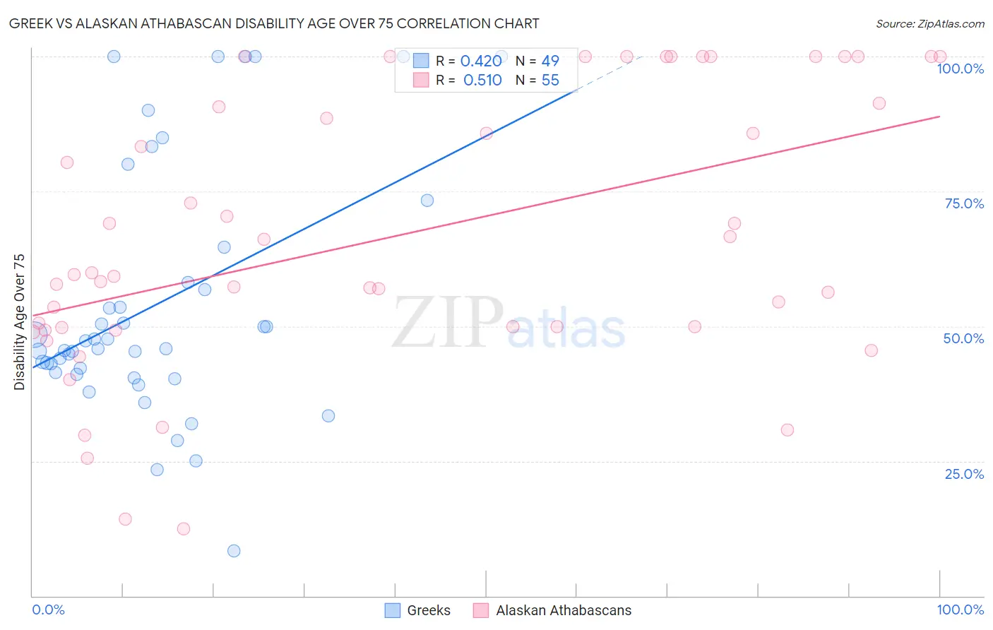 Greek vs Alaskan Athabascan Disability Age Over 75