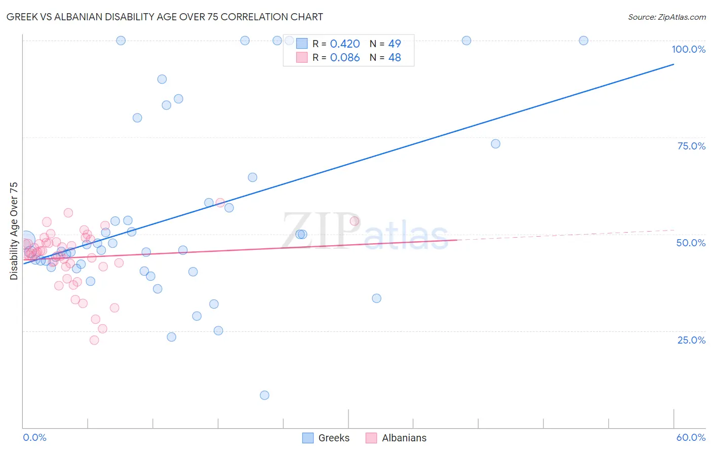 Greek vs Albanian Disability Age Over 75