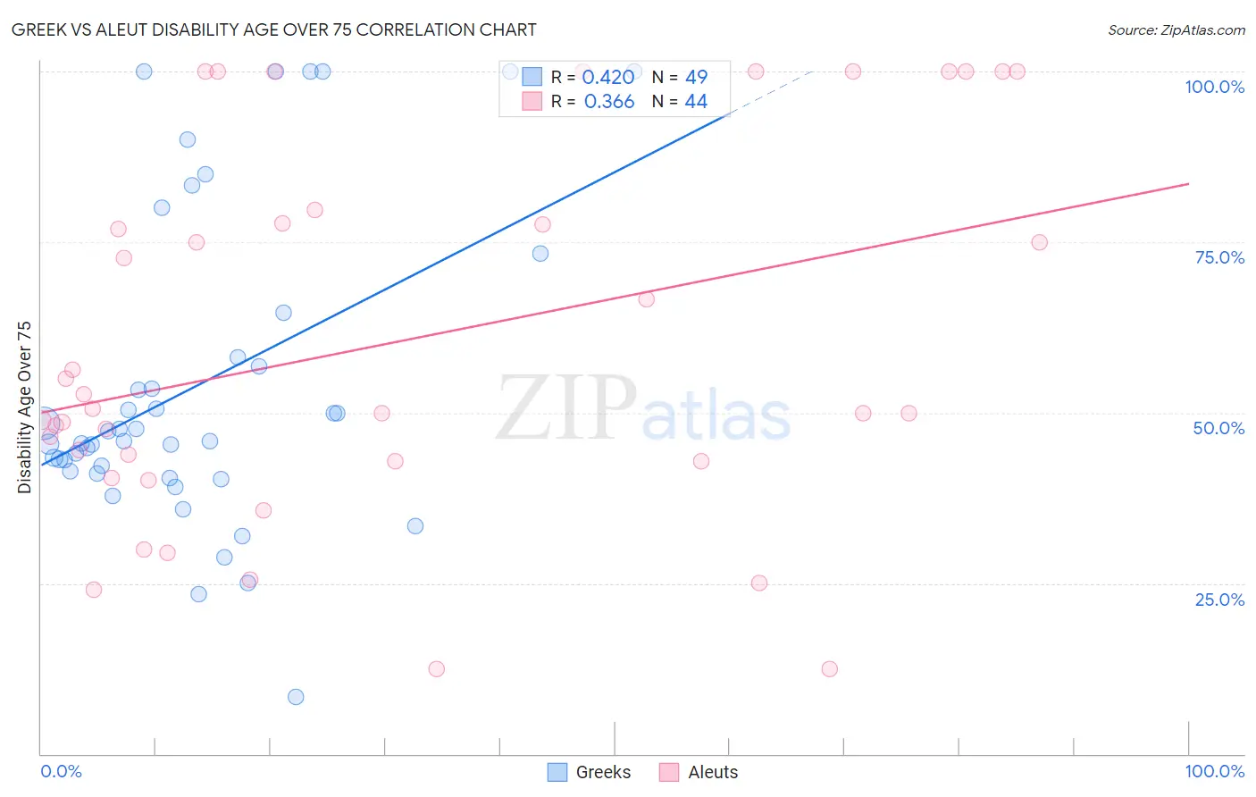 Greek vs Aleut Disability Age Over 75