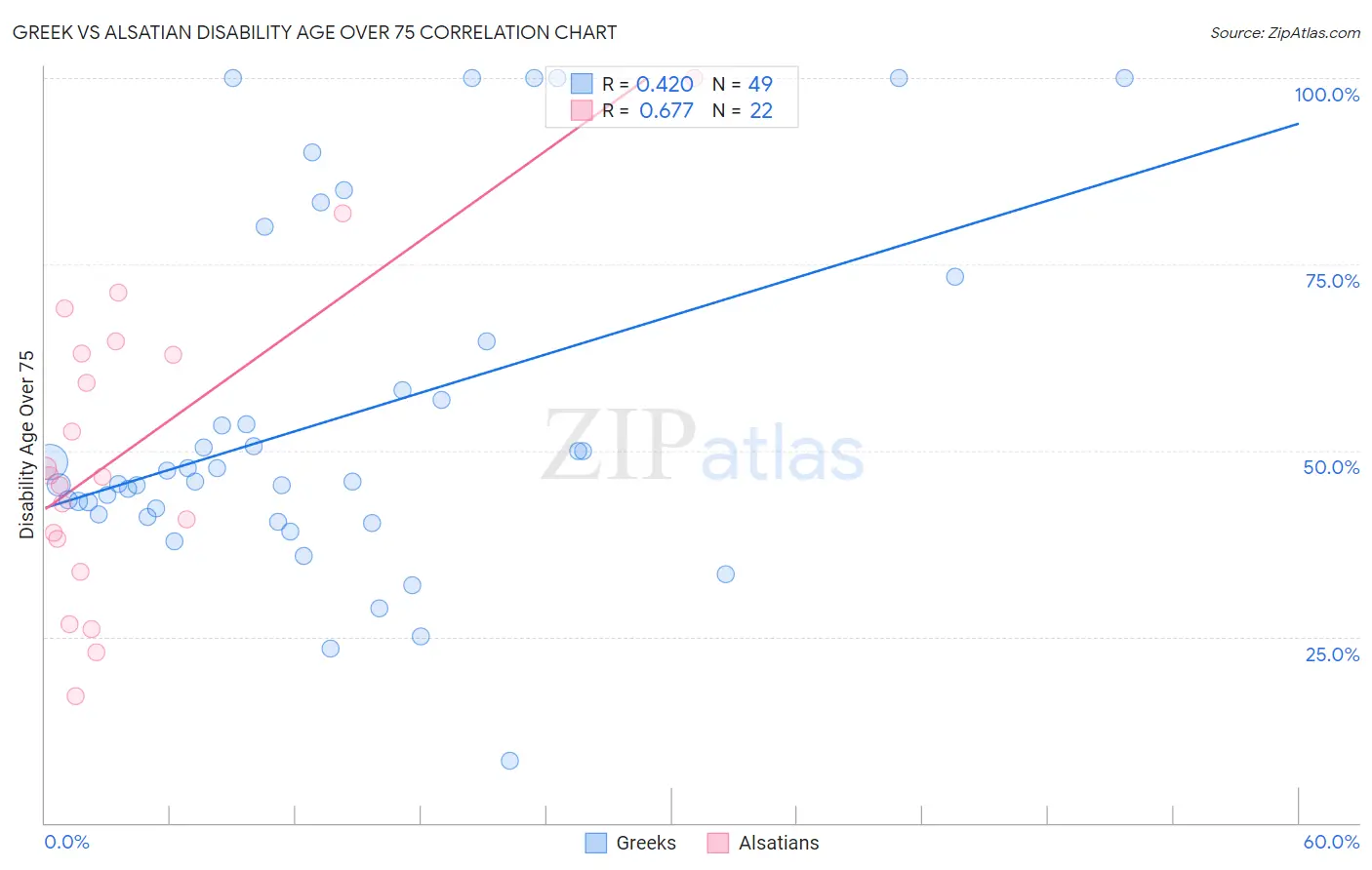 Greek vs Alsatian Disability Age Over 75