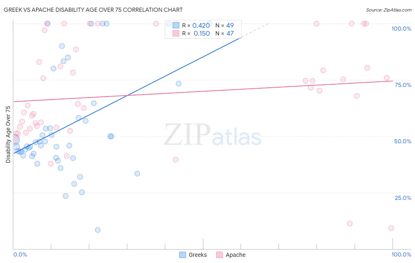 Greek vs Apache Disability Age Over 75