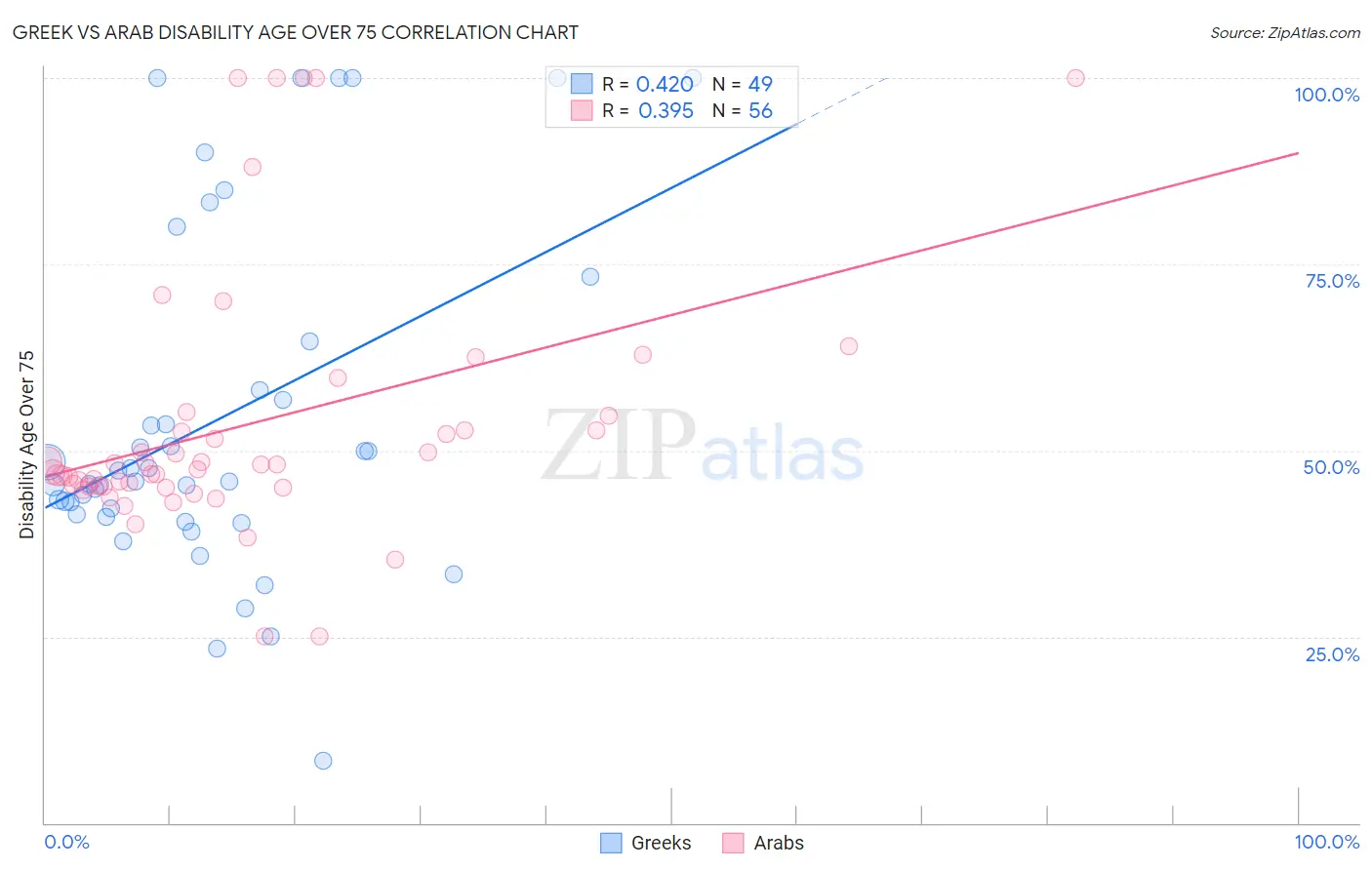Greek vs Arab Disability Age Over 75