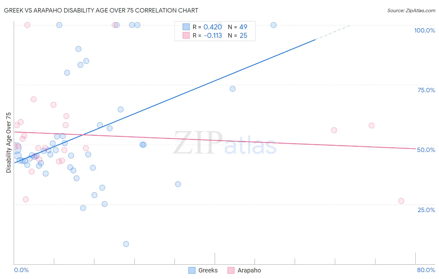 Greek vs Arapaho Disability Age Over 75