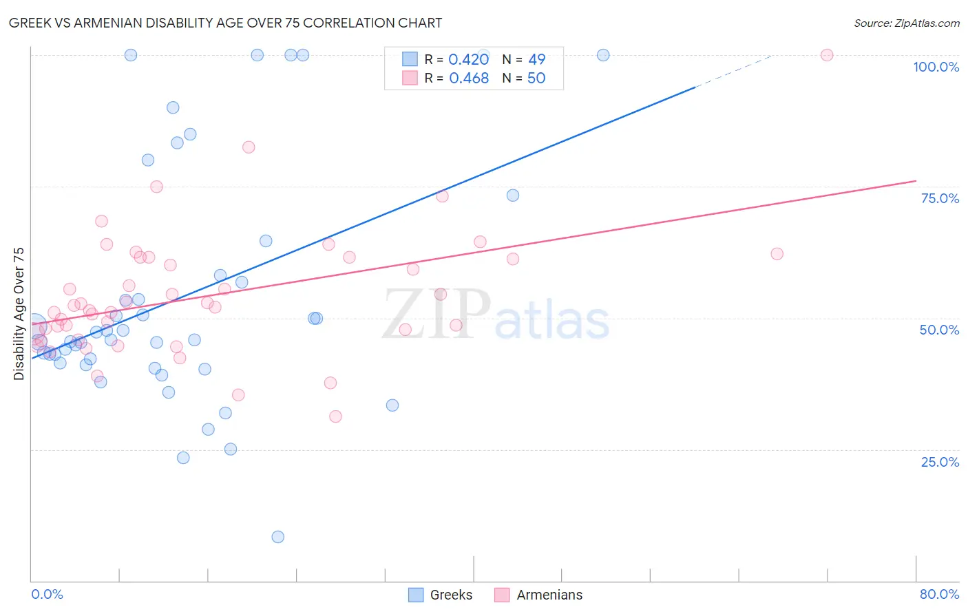 Greek vs Armenian Disability Age Over 75