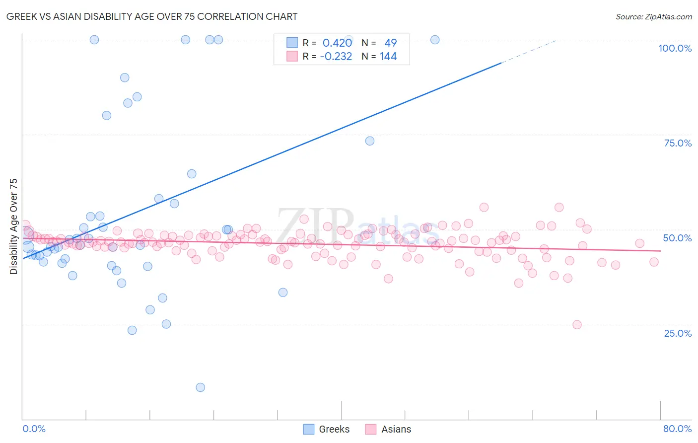 Greek vs Asian Disability Age Over 75