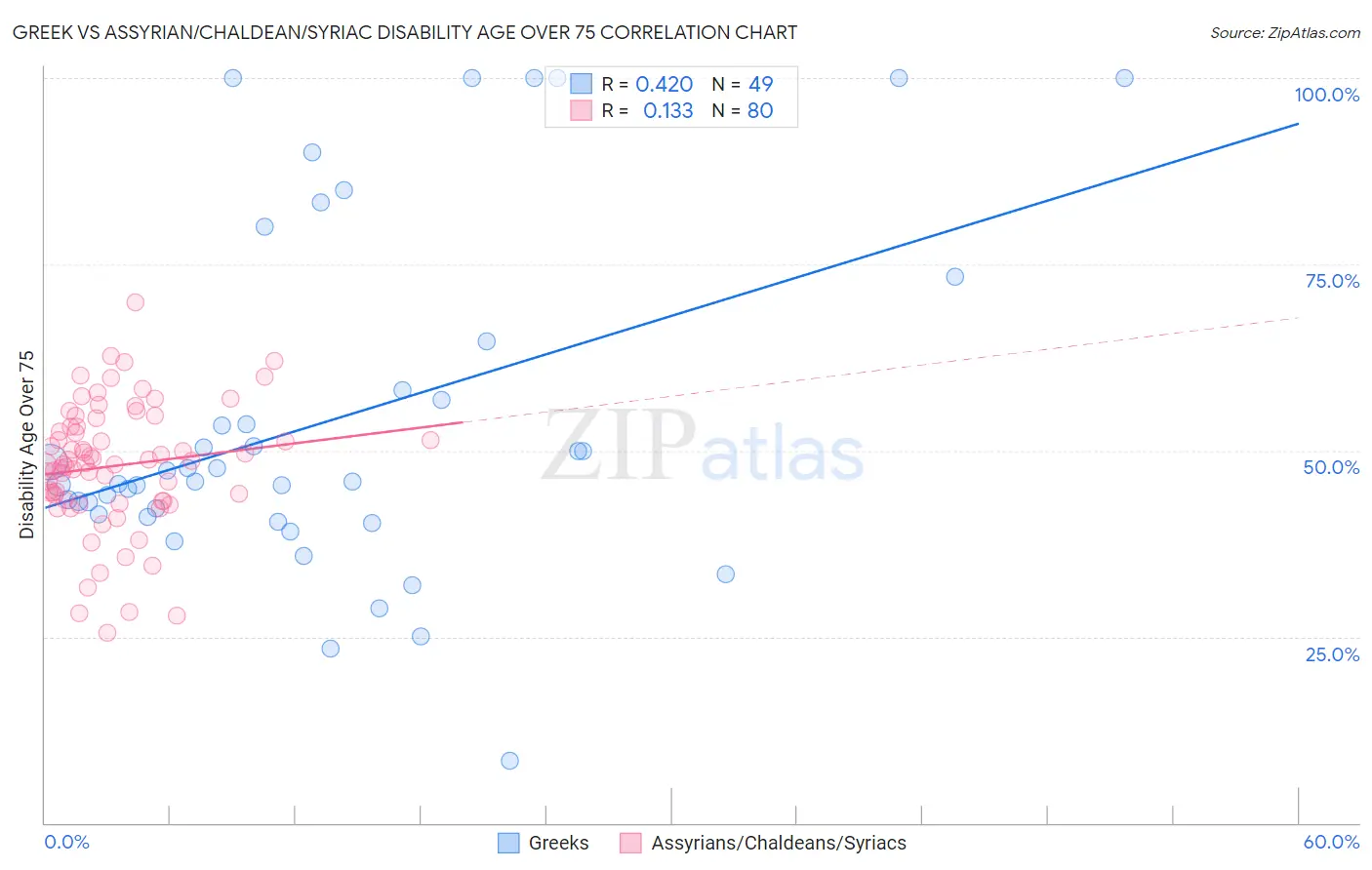 Greek vs Assyrian/Chaldean/Syriac Disability Age Over 75