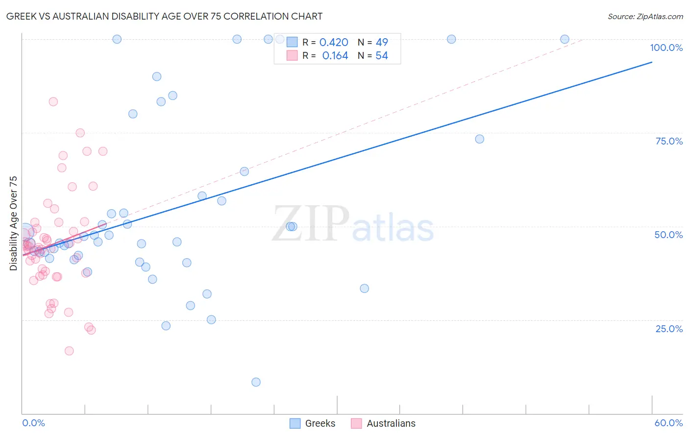 Greek vs Australian Disability Age Over 75
