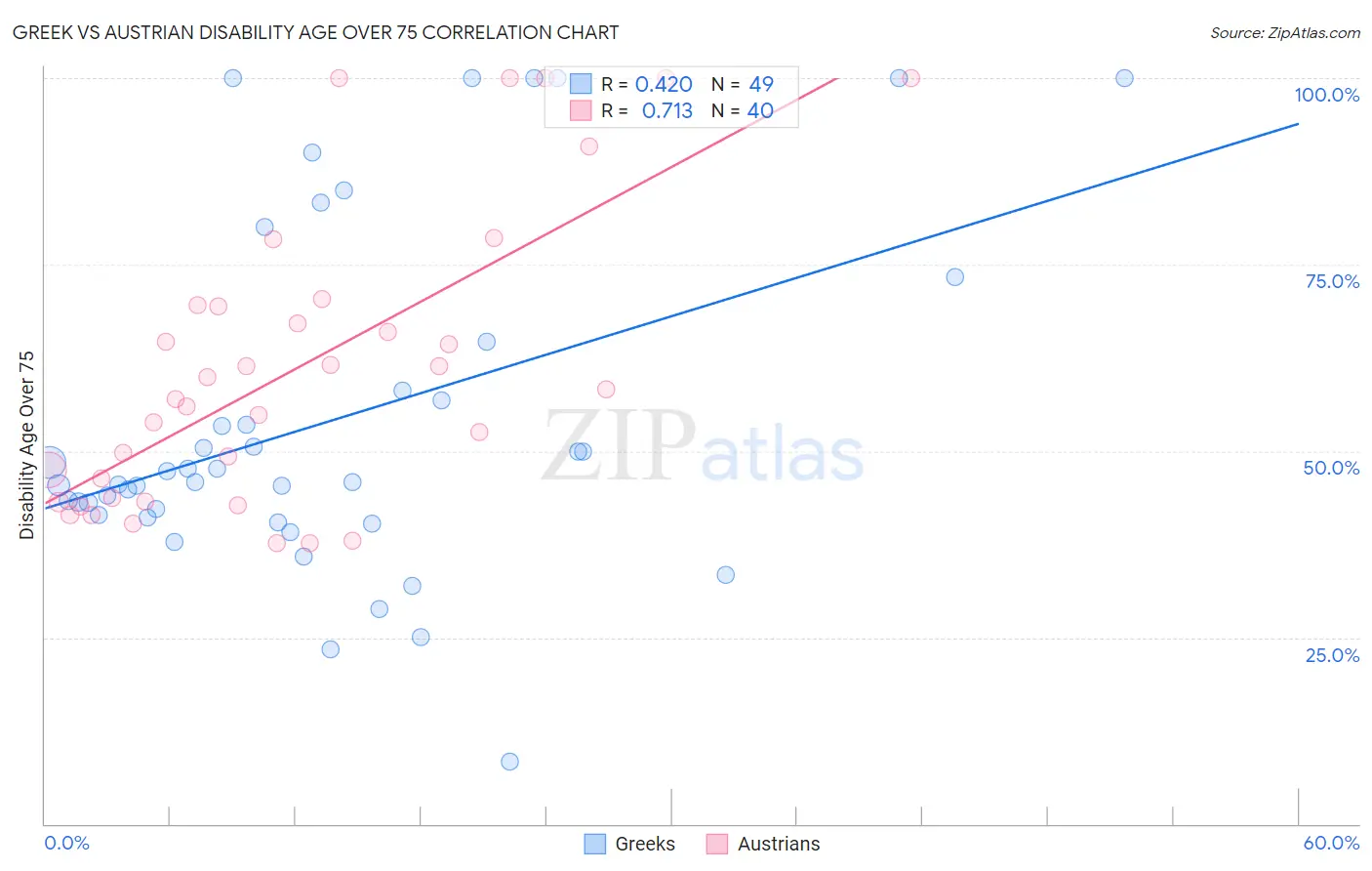 Greek vs Austrian Disability Age Over 75