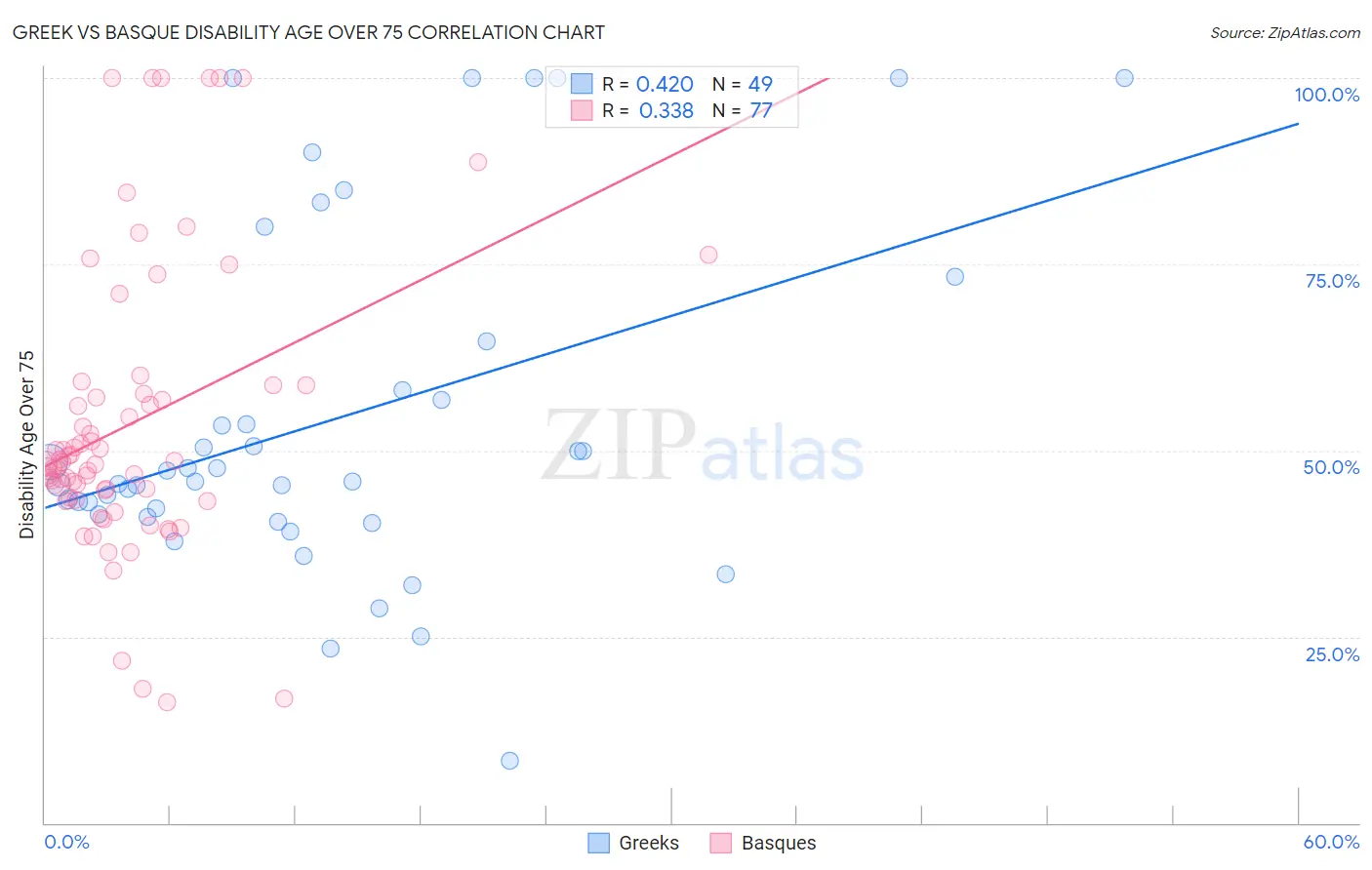 Greek vs Basque Disability Age Over 75
