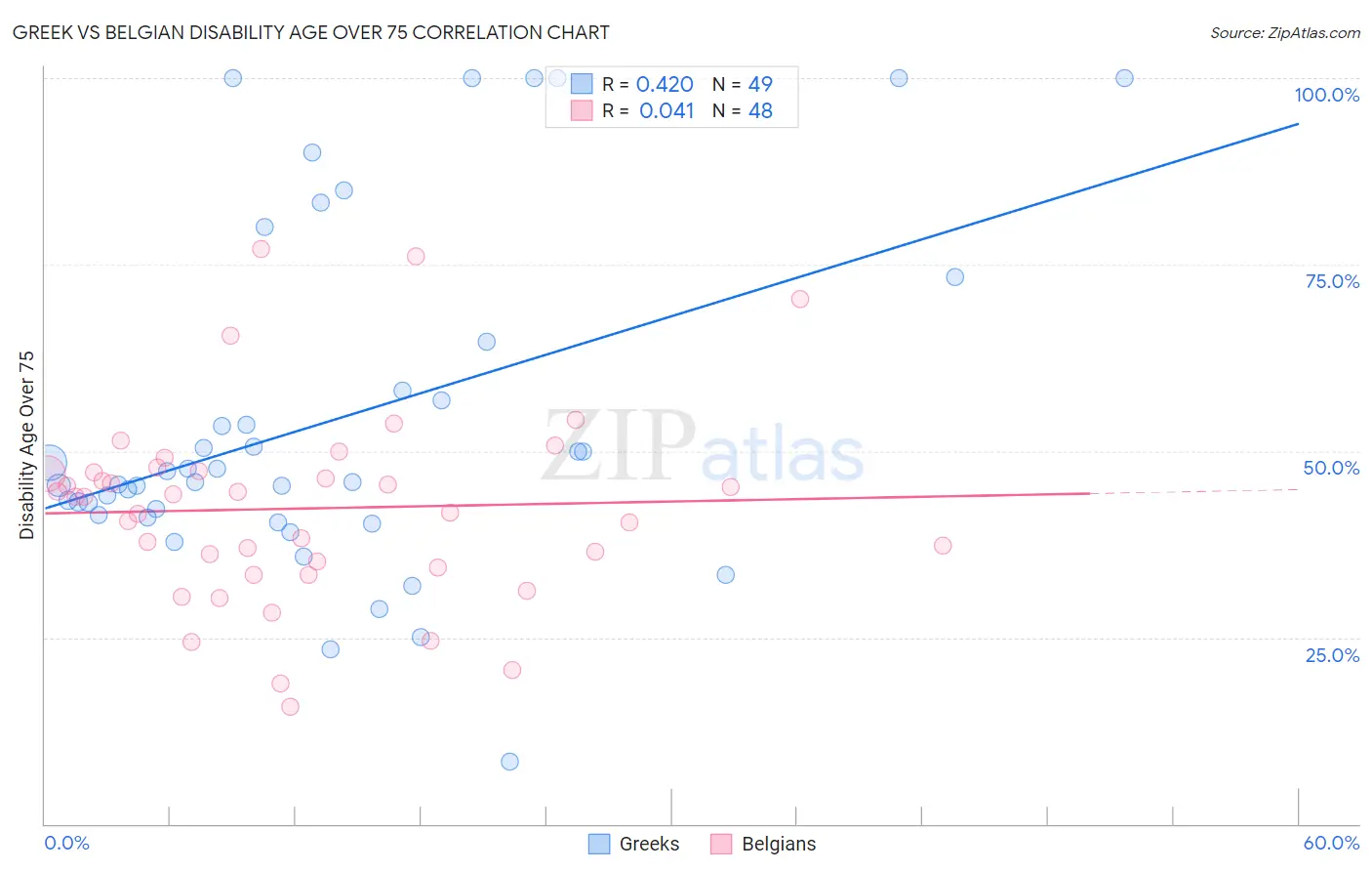 Greek vs Belgian Disability Age Over 75