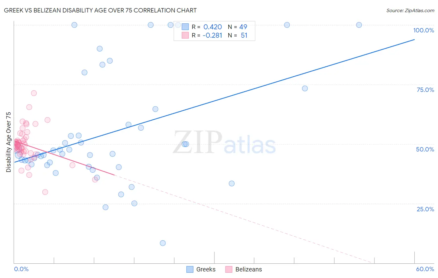 Greek vs Belizean Disability Age Over 75