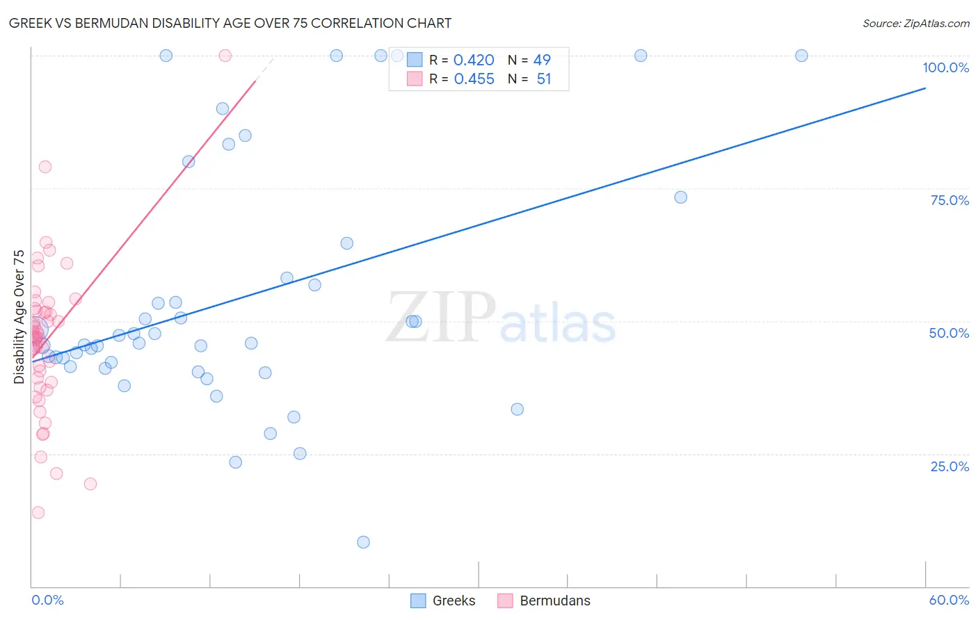 Greek vs Bermudan Disability Age Over 75