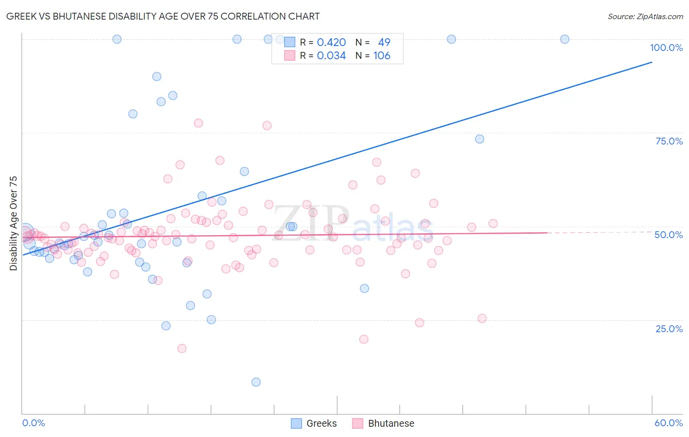 Greek vs Bhutanese Disability Age Over 75
