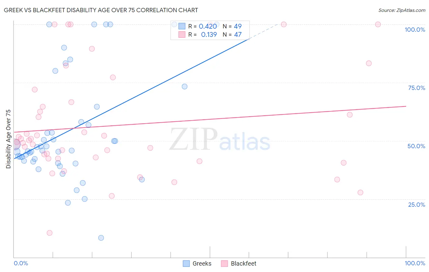 Greek vs Blackfeet Disability Age Over 75