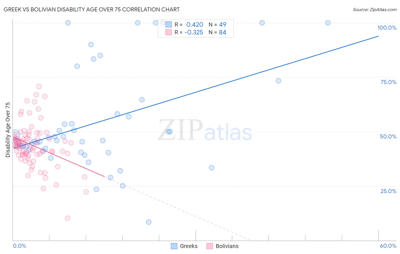 Greek vs Bolivian Disability Age Over 75