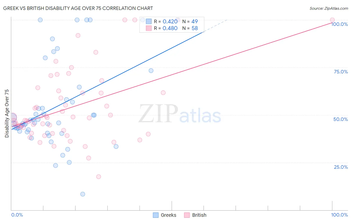 Greek vs British Disability Age Over 75